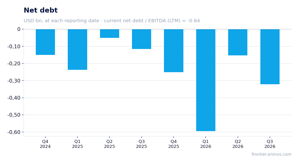 Net debt at reporting dates