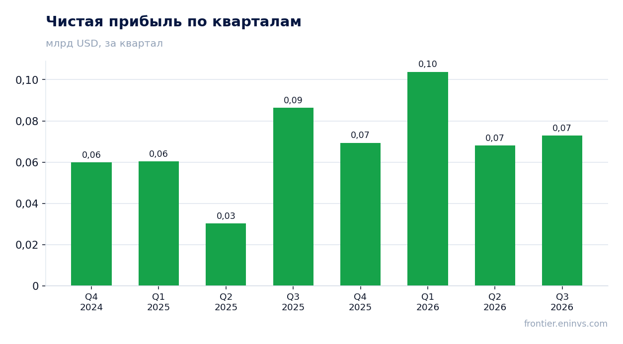 Чистая прибыль по кварталам