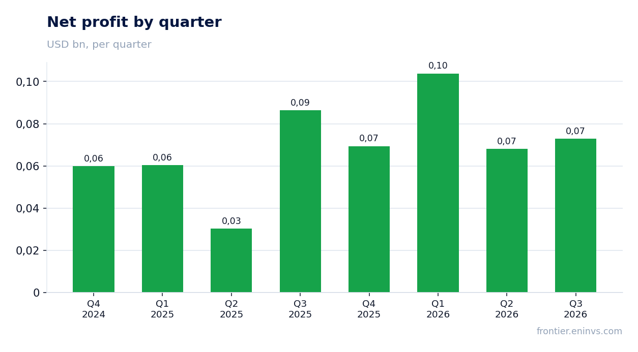 Net profit by quarter