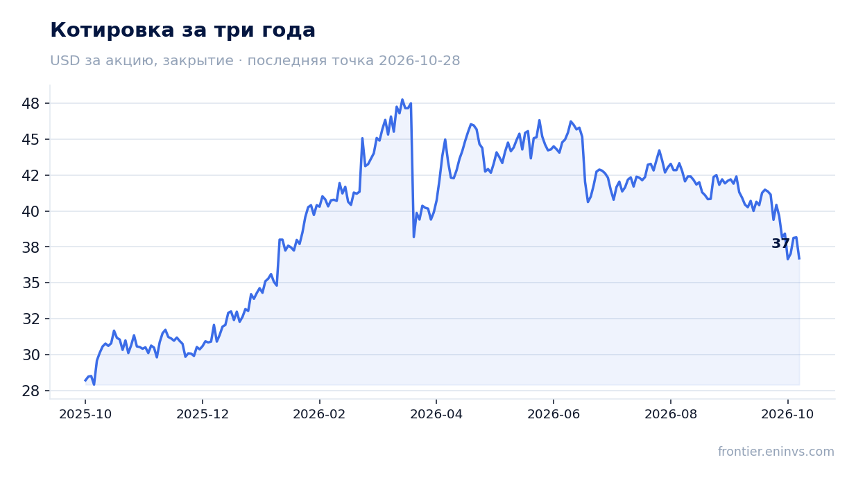 Котировка за три года