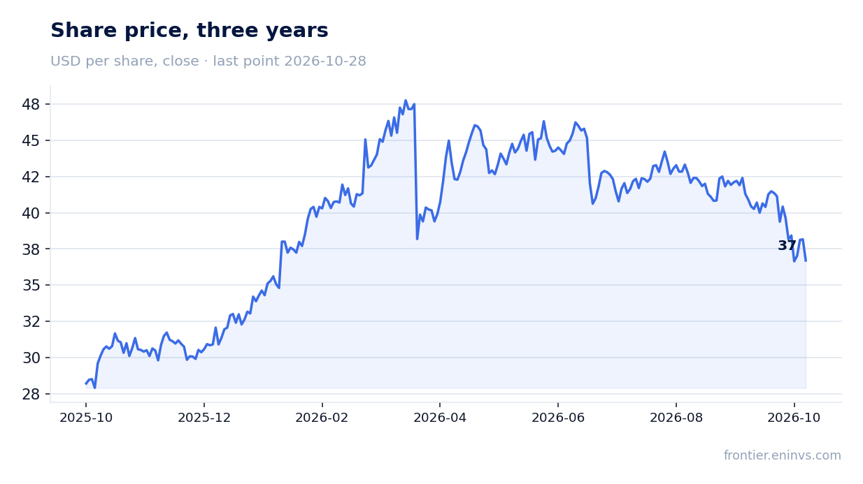 Share price, three years