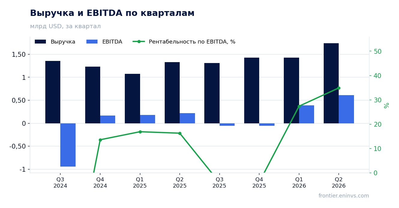 Выручка и EBITDA по кварталам