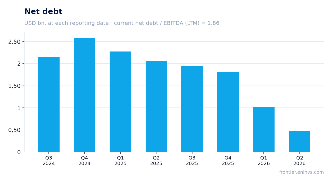 Net debt at reporting dates