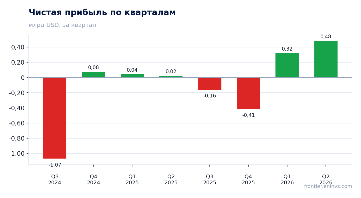 Чистая прибыль по кварталам