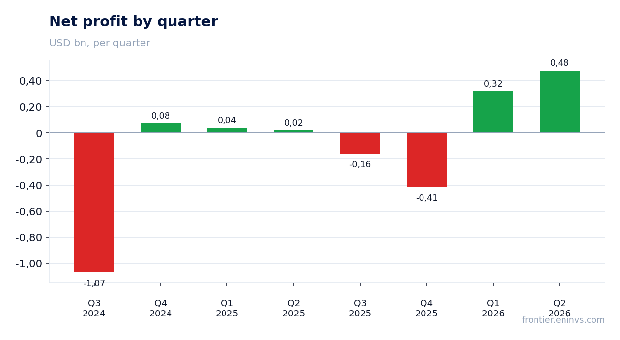 Net profit by quarter
