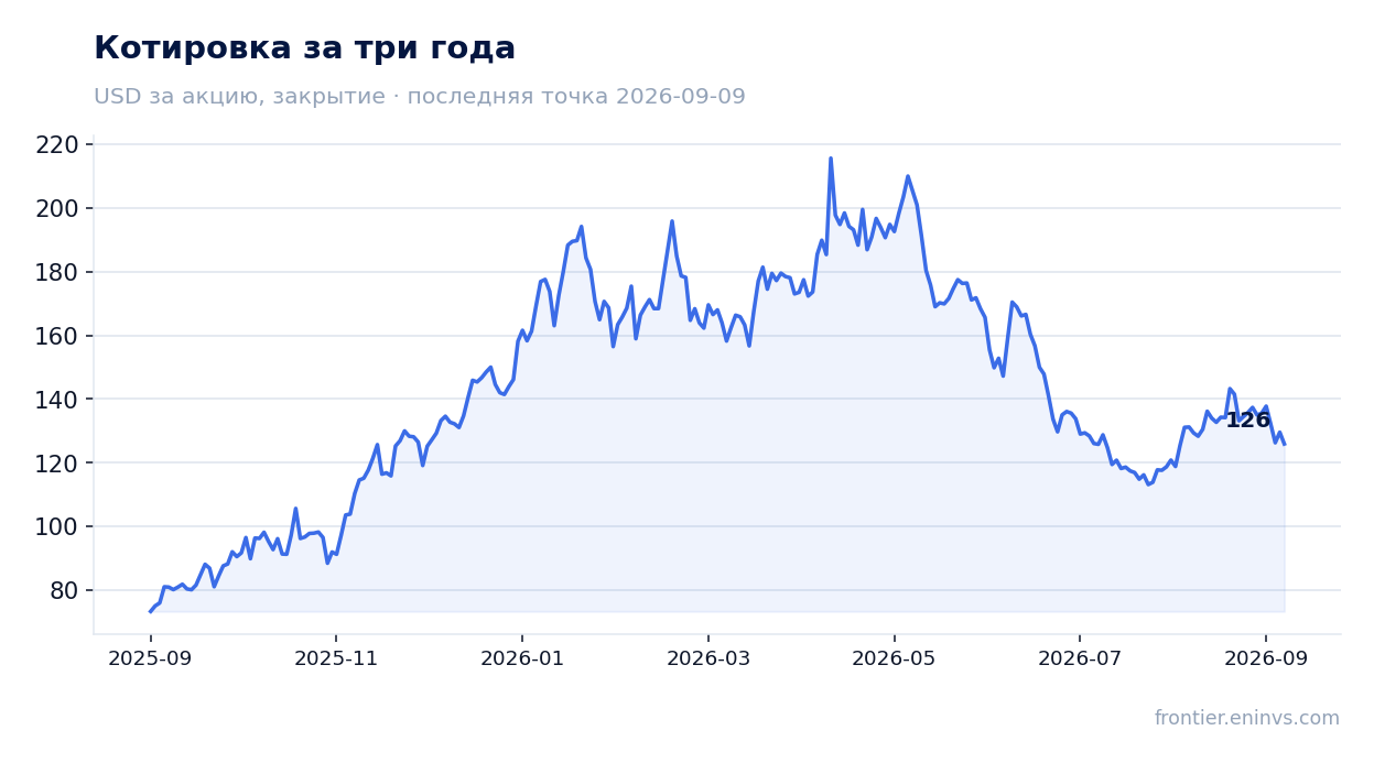 Котировка за три года