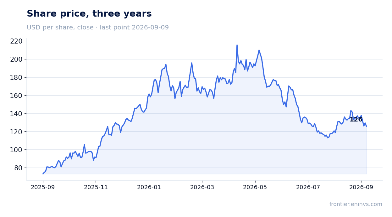 Share price, three years