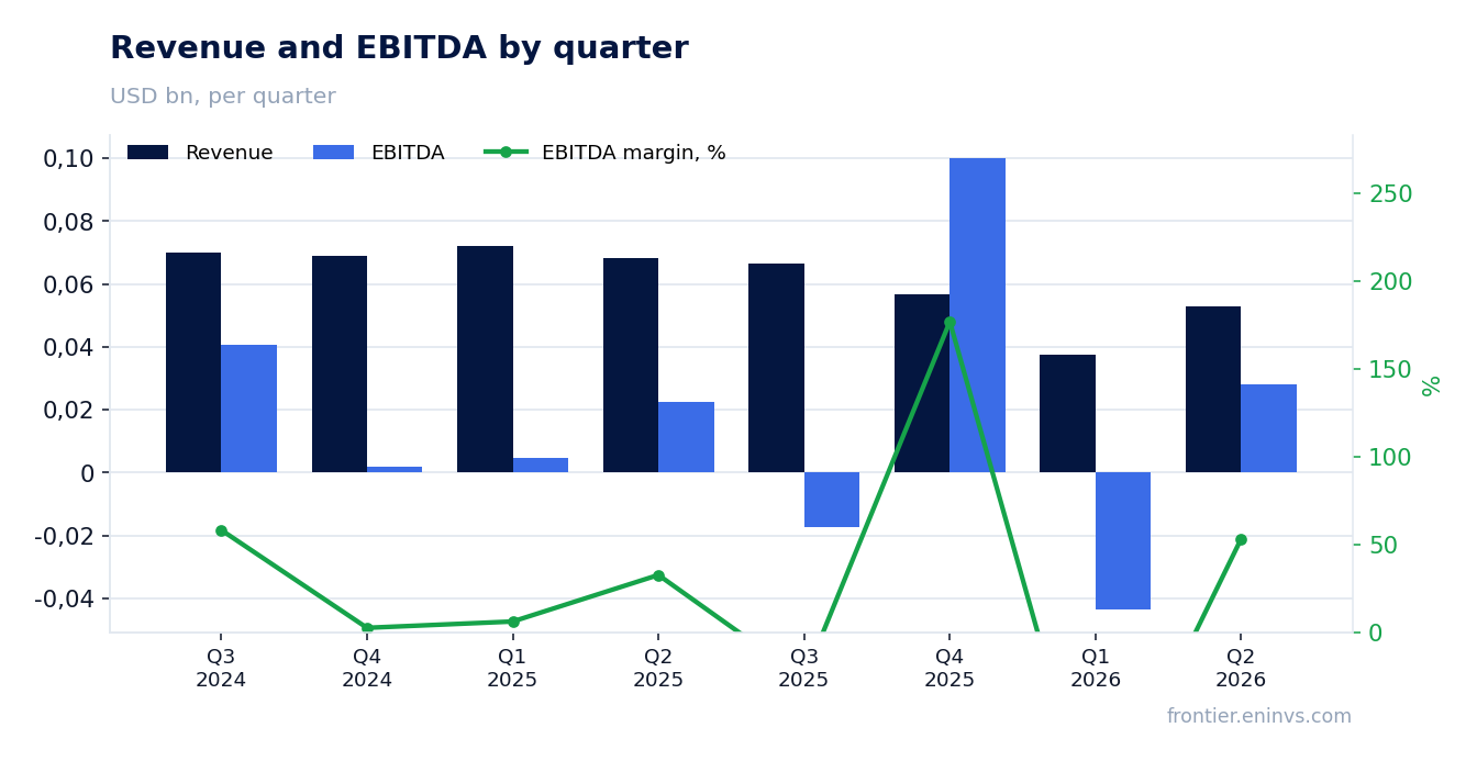Revenue and EBITDA by quarter