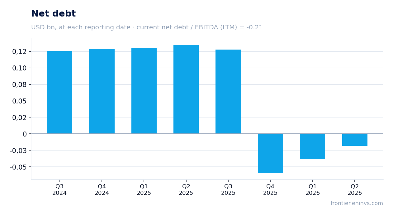Net debt at reporting dates