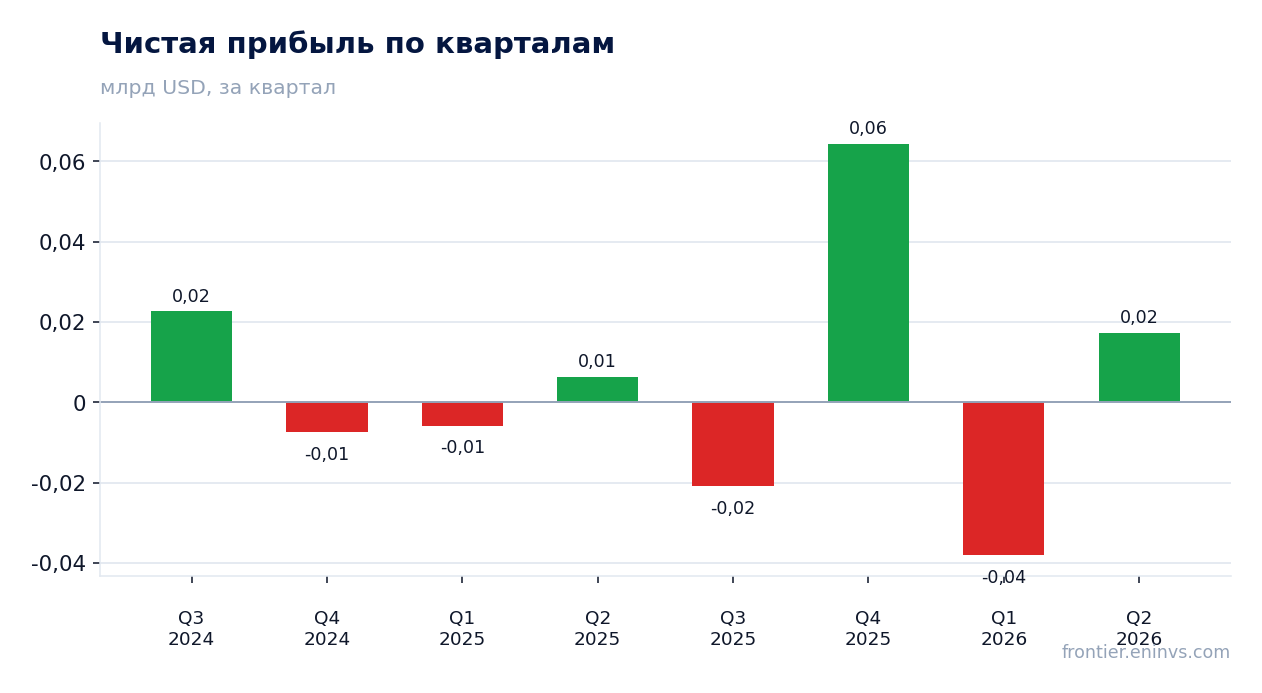 Чистая прибыль по кварталам