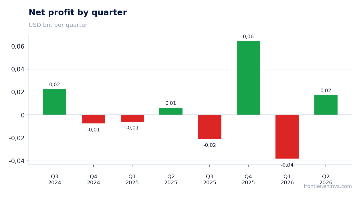 Net profit by quarter