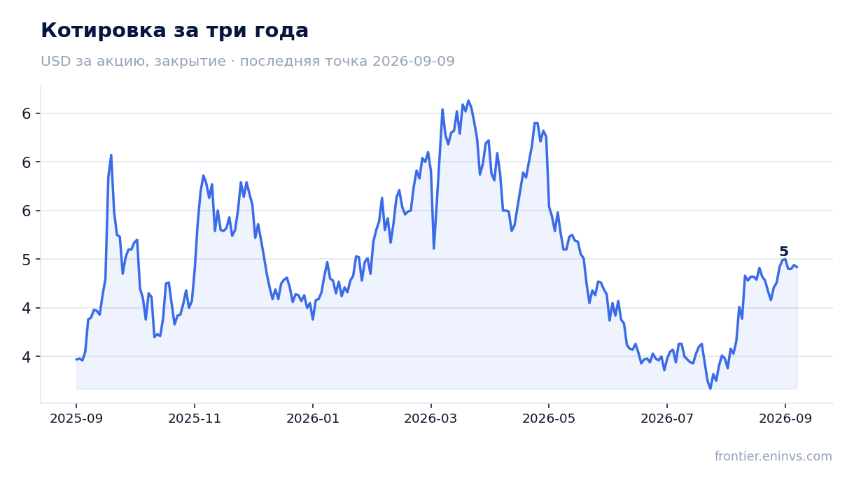 Котировка за три года
