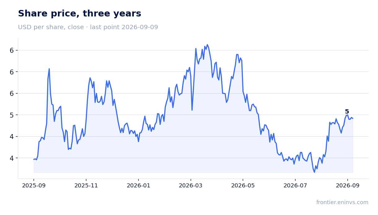 Share price, three years