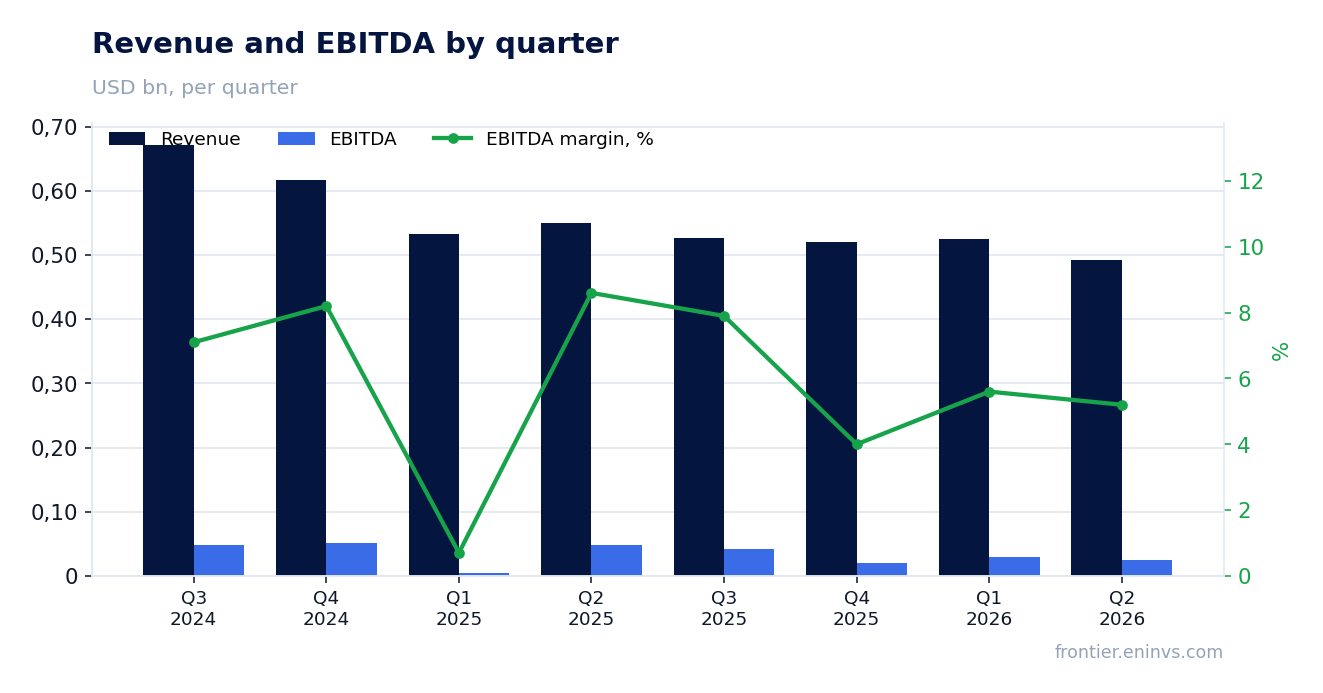 Revenue and EBITDA by quarter