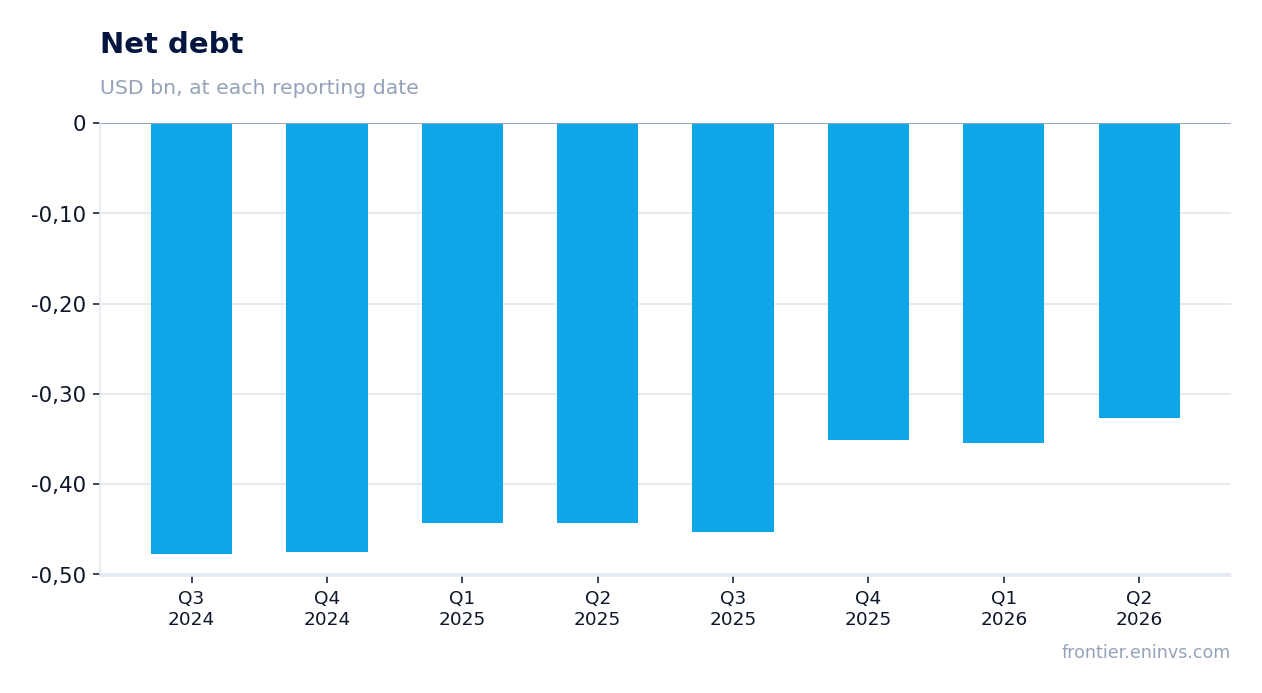 Net debt at reporting dates
