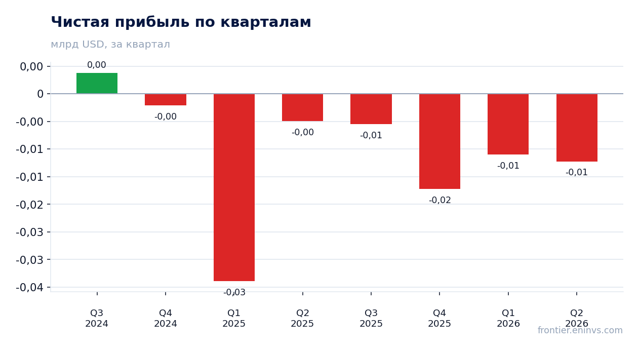 Чистая прибыль по кварталам