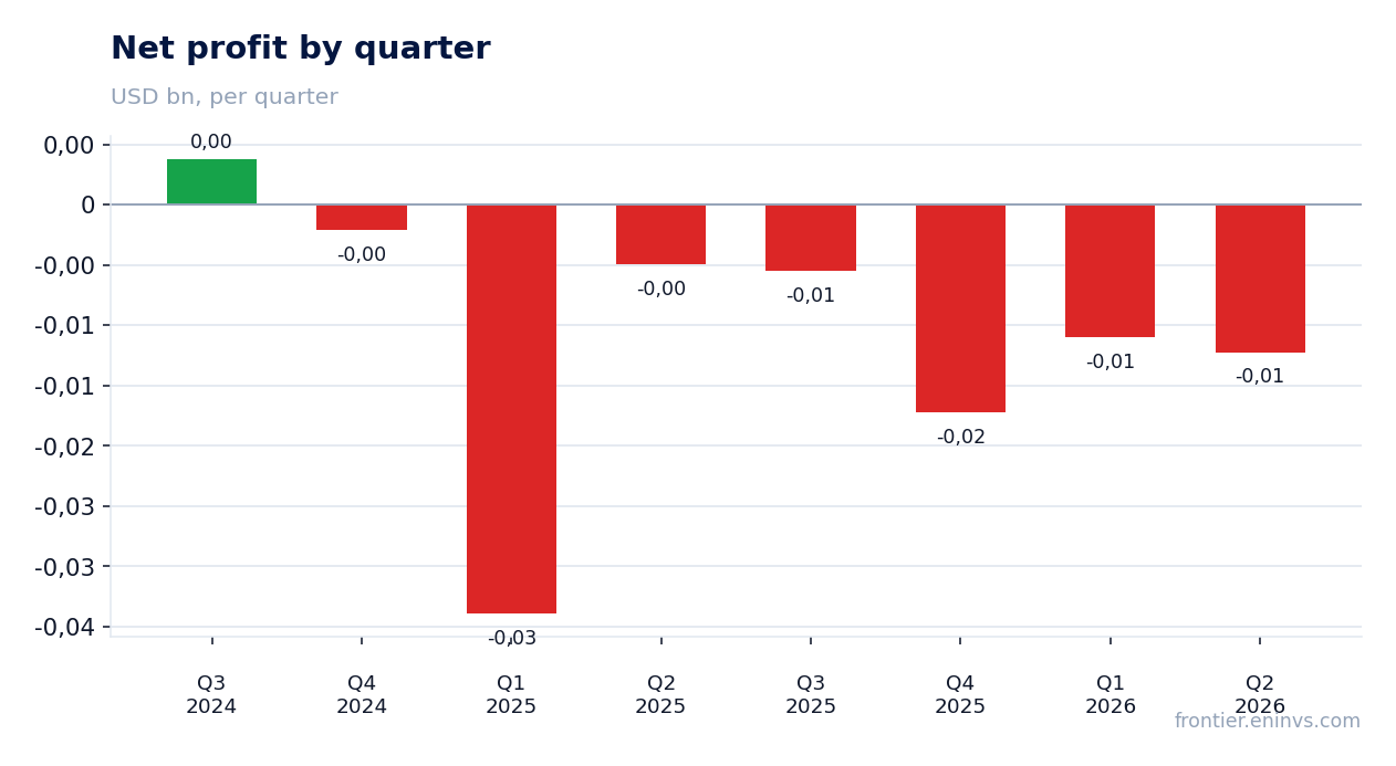 Net profit by quarter