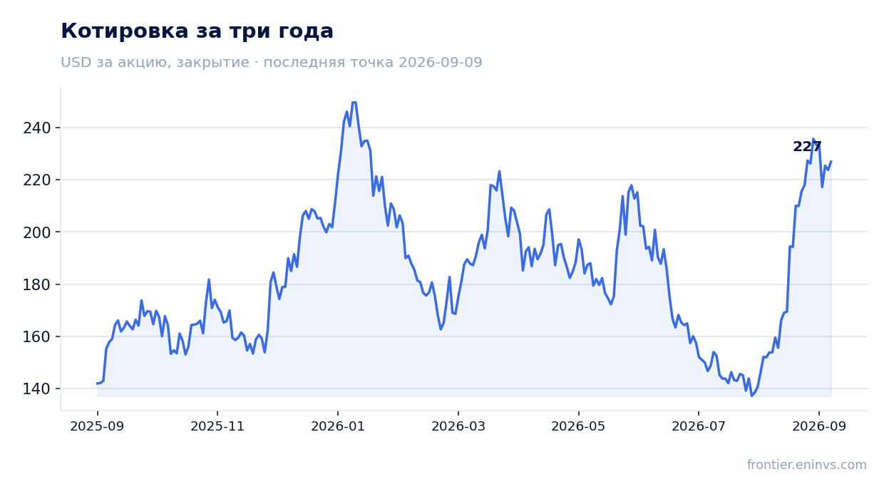 Котировка за три года
