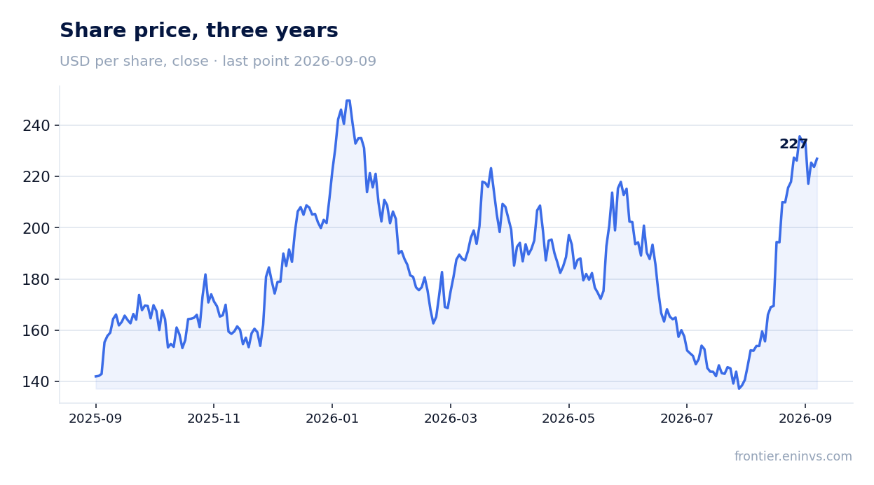 Share price, three years