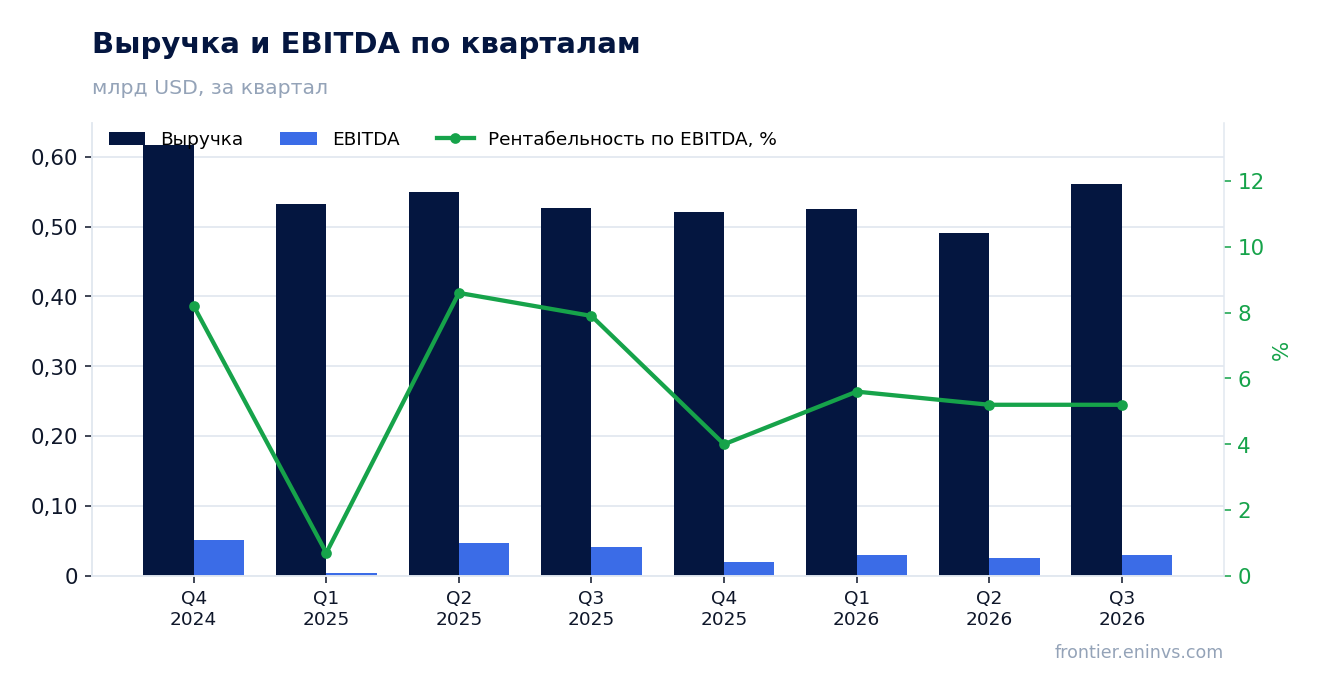 Выручка и EBITDA по кварталам