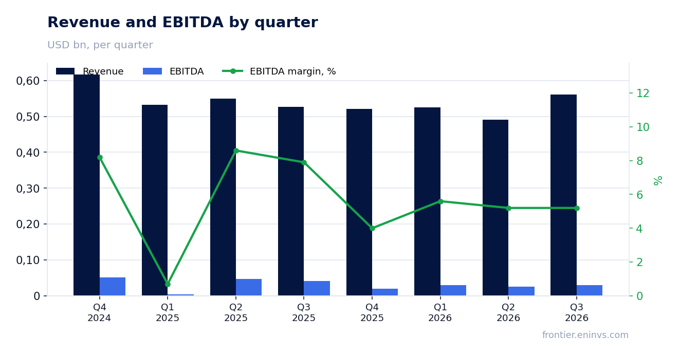 Revenue and EBITDA by quarter
