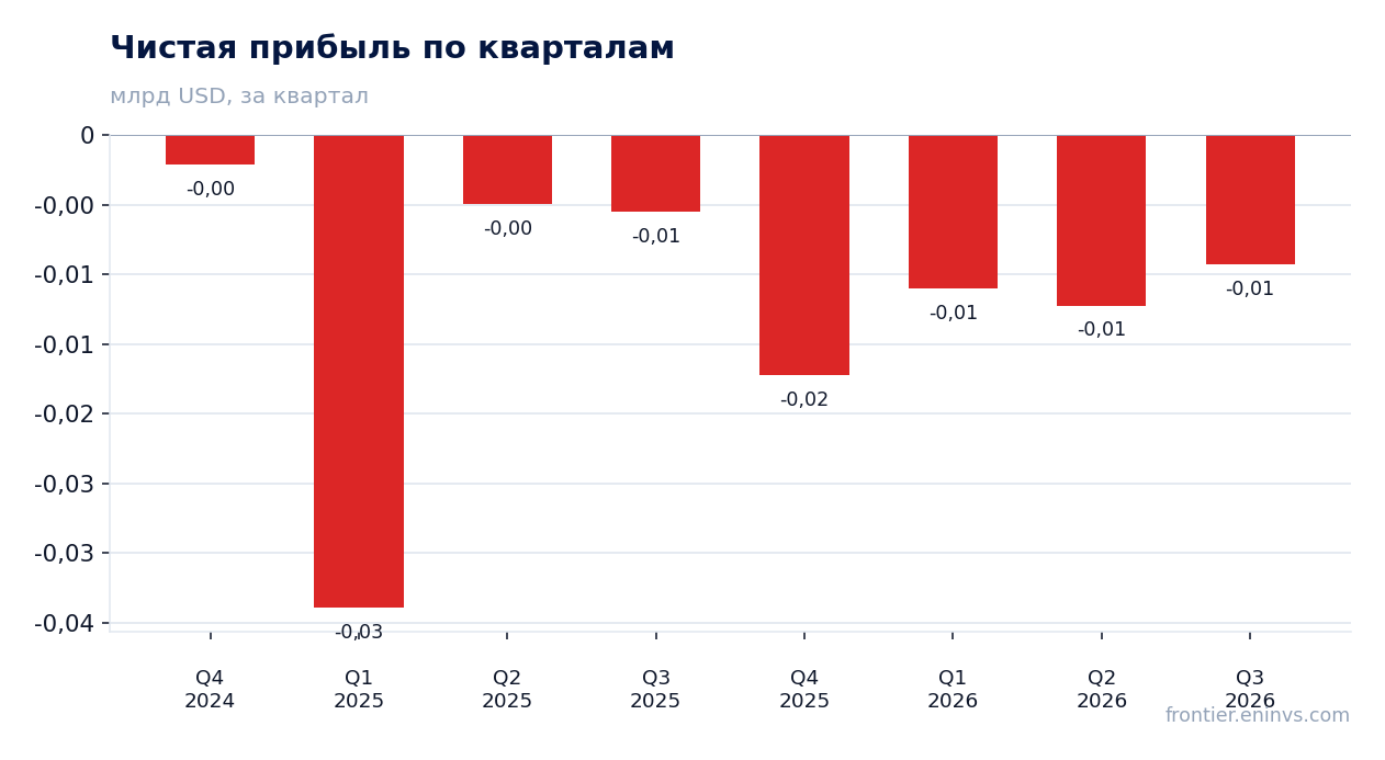 Чистая прибыль по кварталам