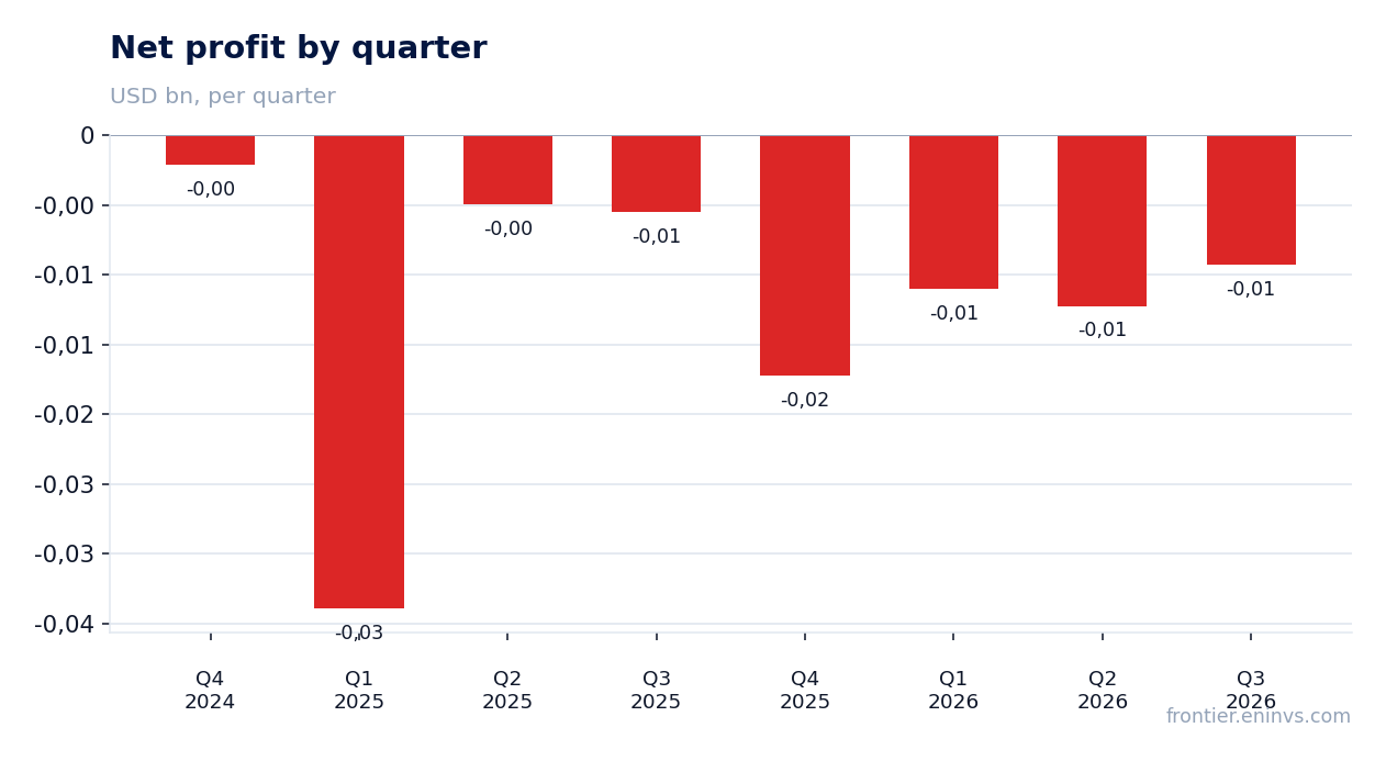 Net profit by quarter