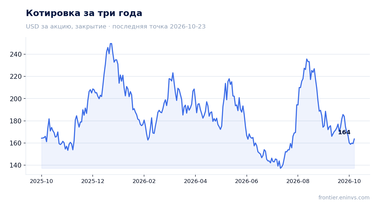 Котировка за три года