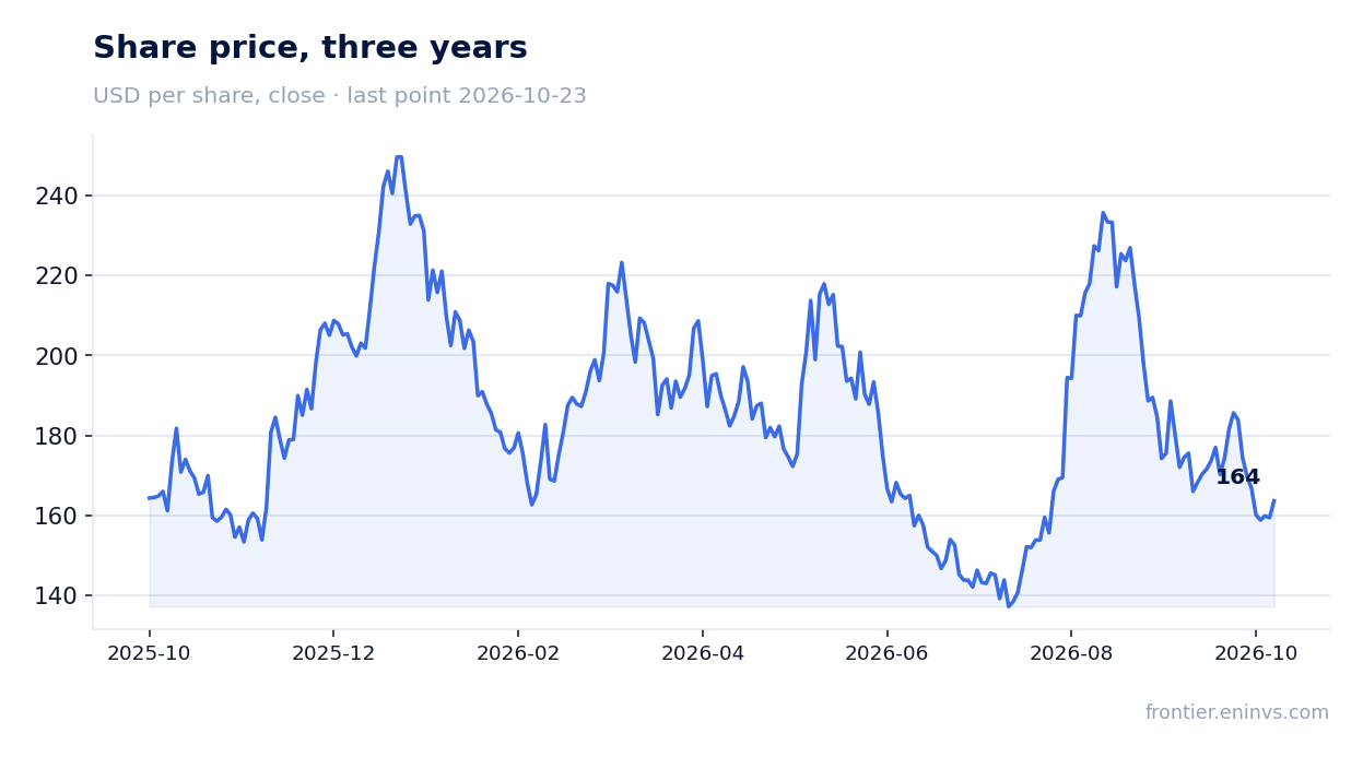Share price, three years