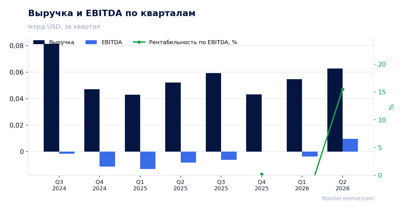 Выручка и EBITDA по кварталам