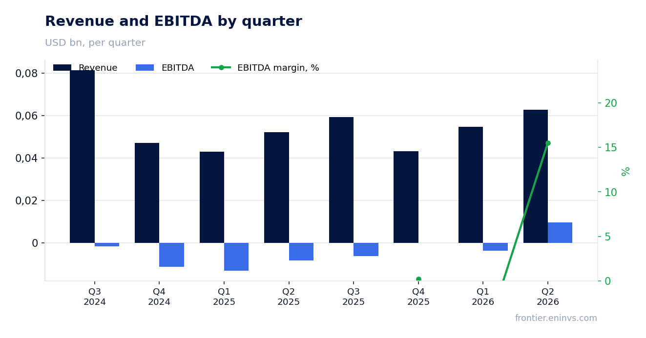 Revenue and EBITDA by quarter