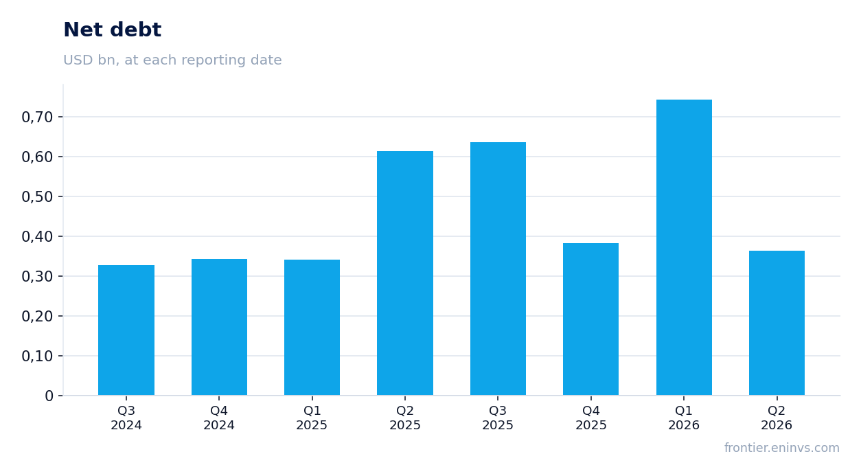 Net debt at reporting dates