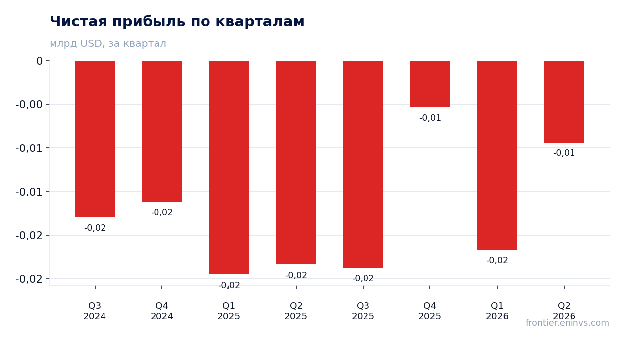 Чистая прибыль по кварталам