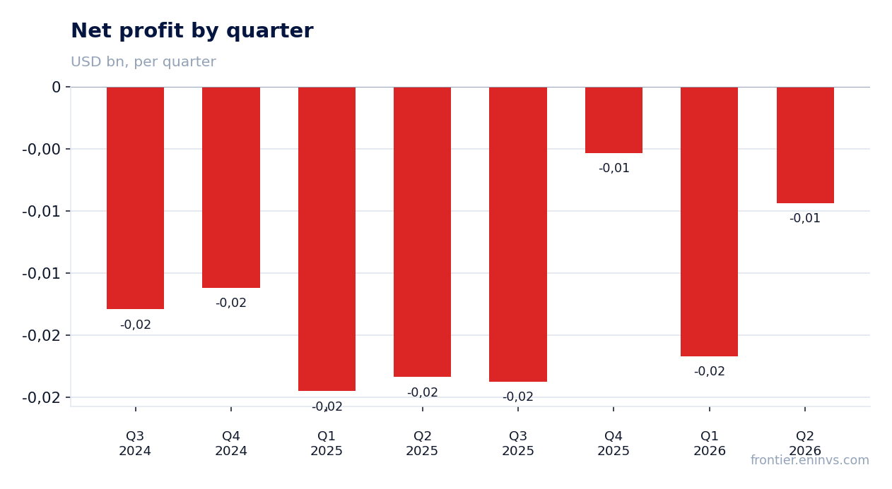 Net profit by quarter