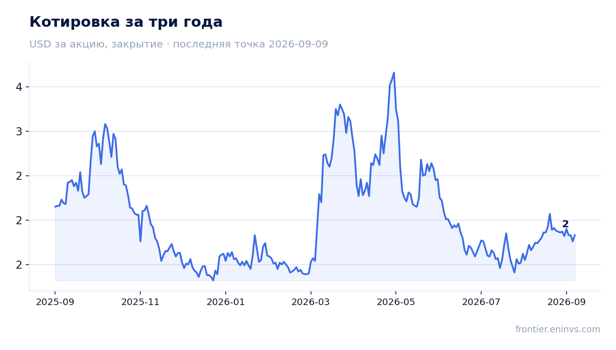 Котировка за три года