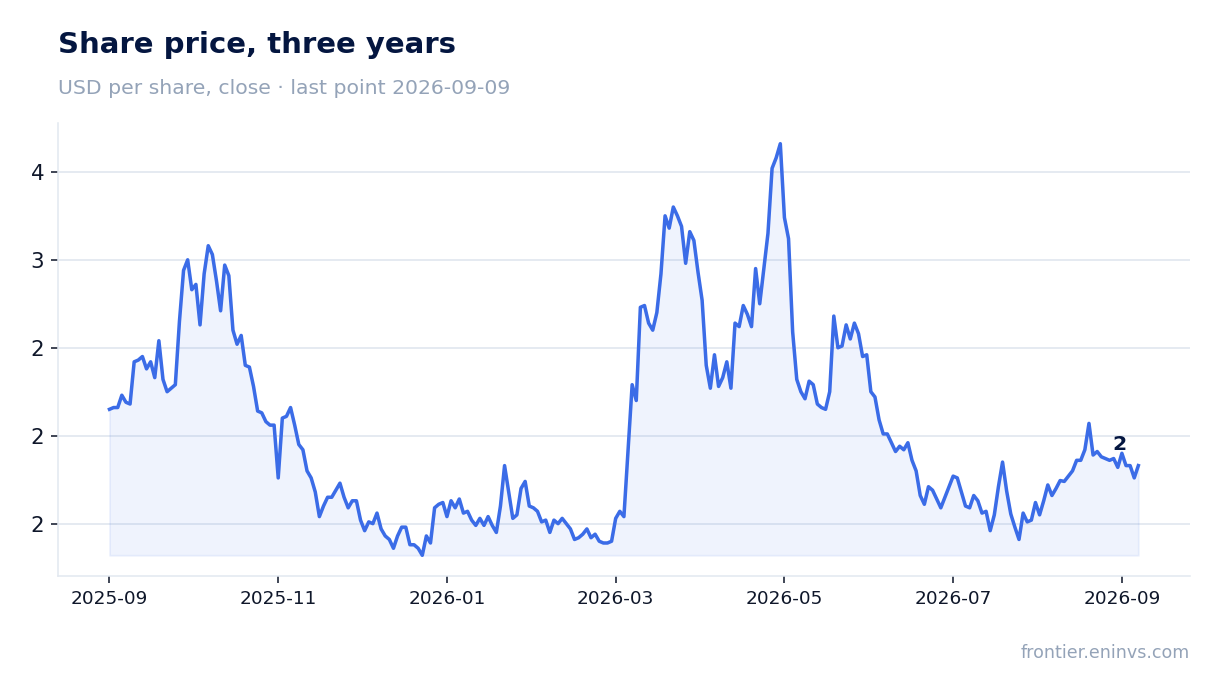Share price, three years