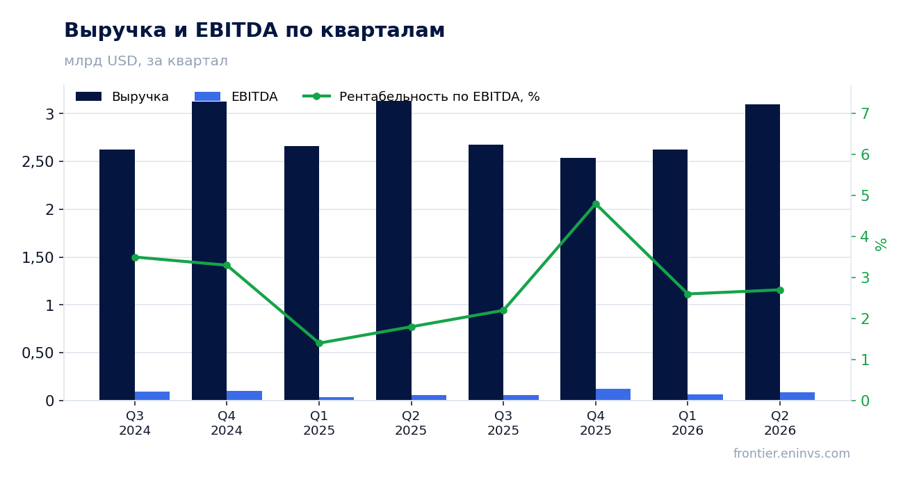 Выручка и EBITDA по кварталам