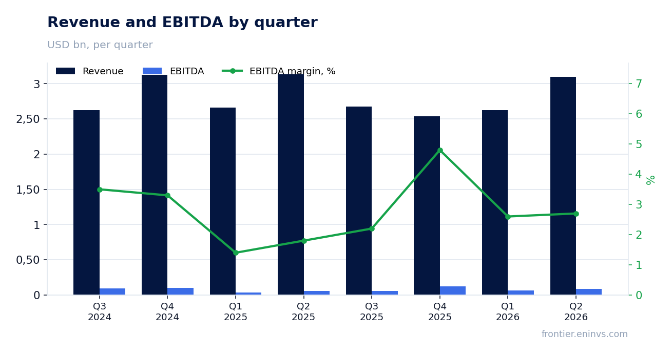 Revenue and EBITDA by quarter
