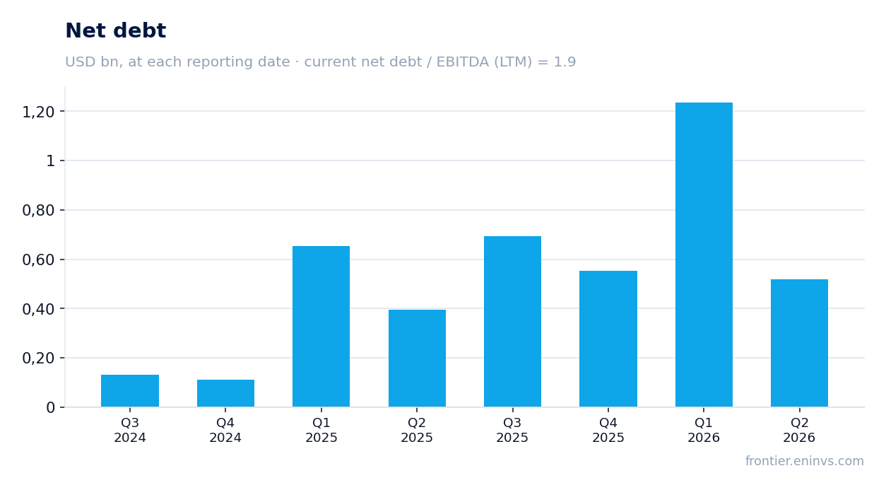 Net debt at reporting dates