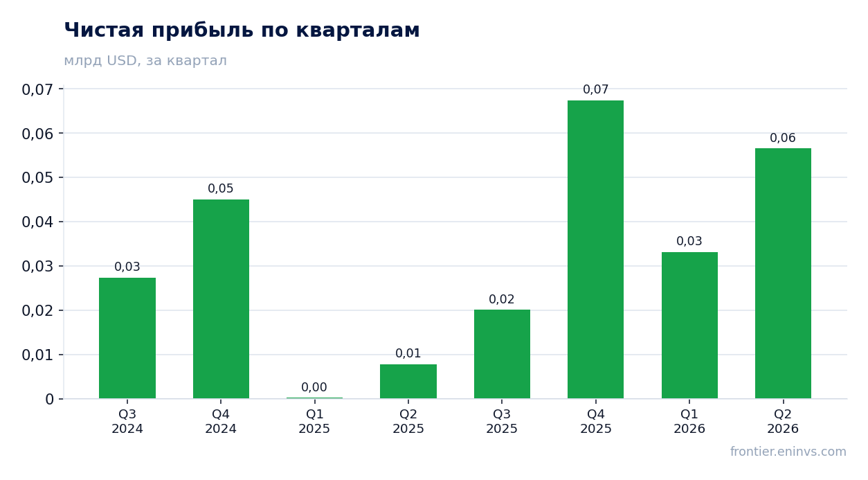 Чистая прибыль по кварталам