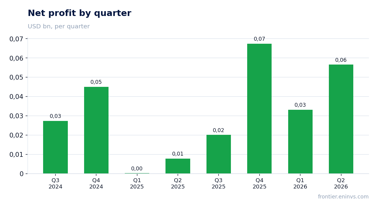 Net profit by quarter