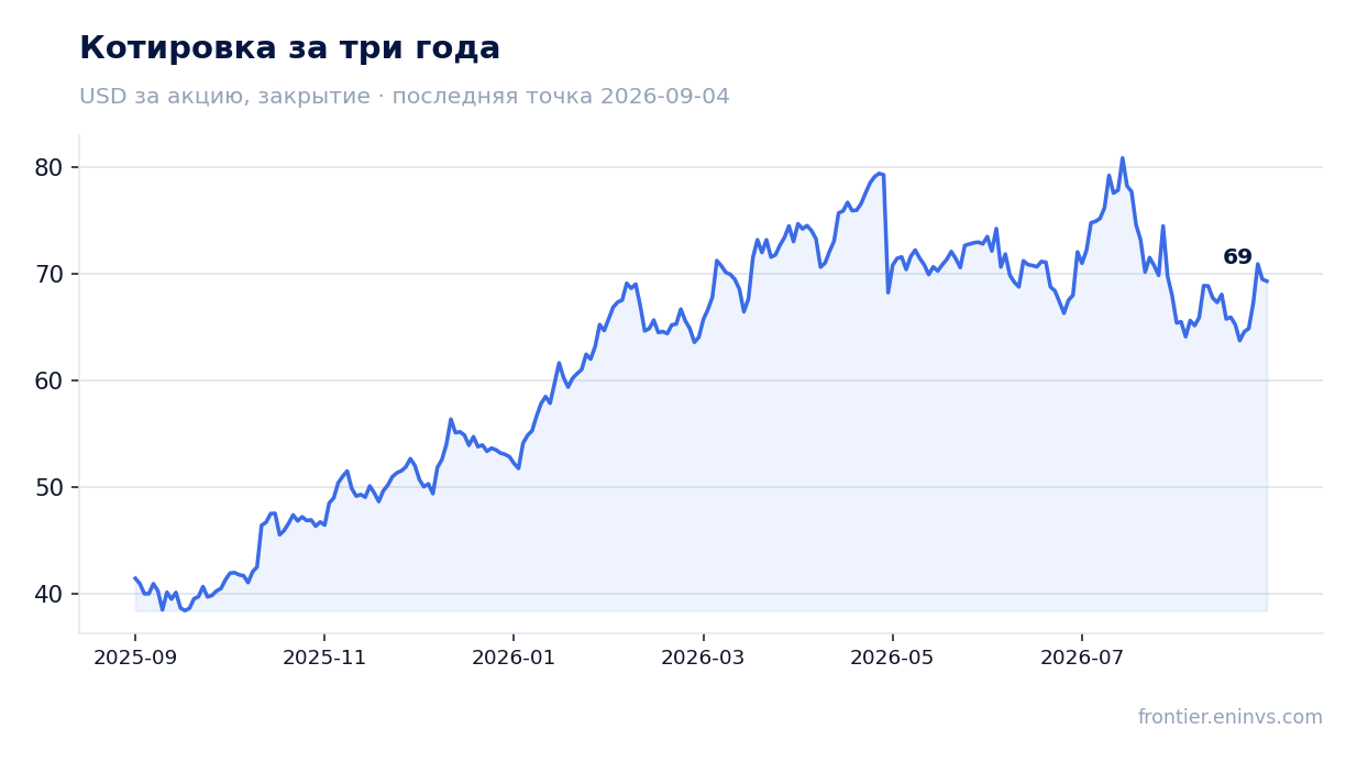 Котировка за три года