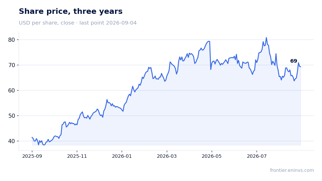 Share price, three years