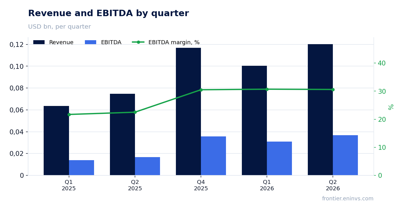 Revenue and EBITDA by quarter