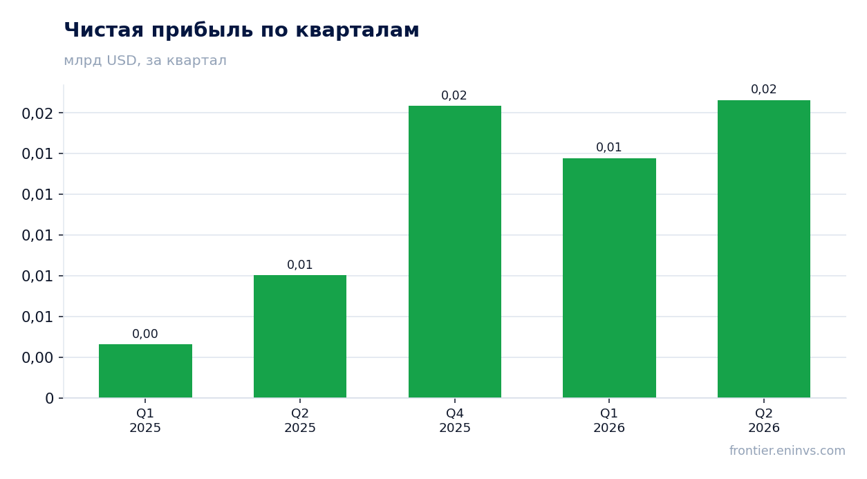 Чистая прибыль по кварталам