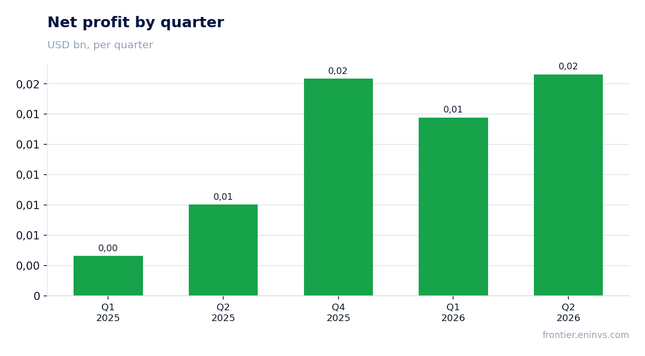 Net profit by quarter