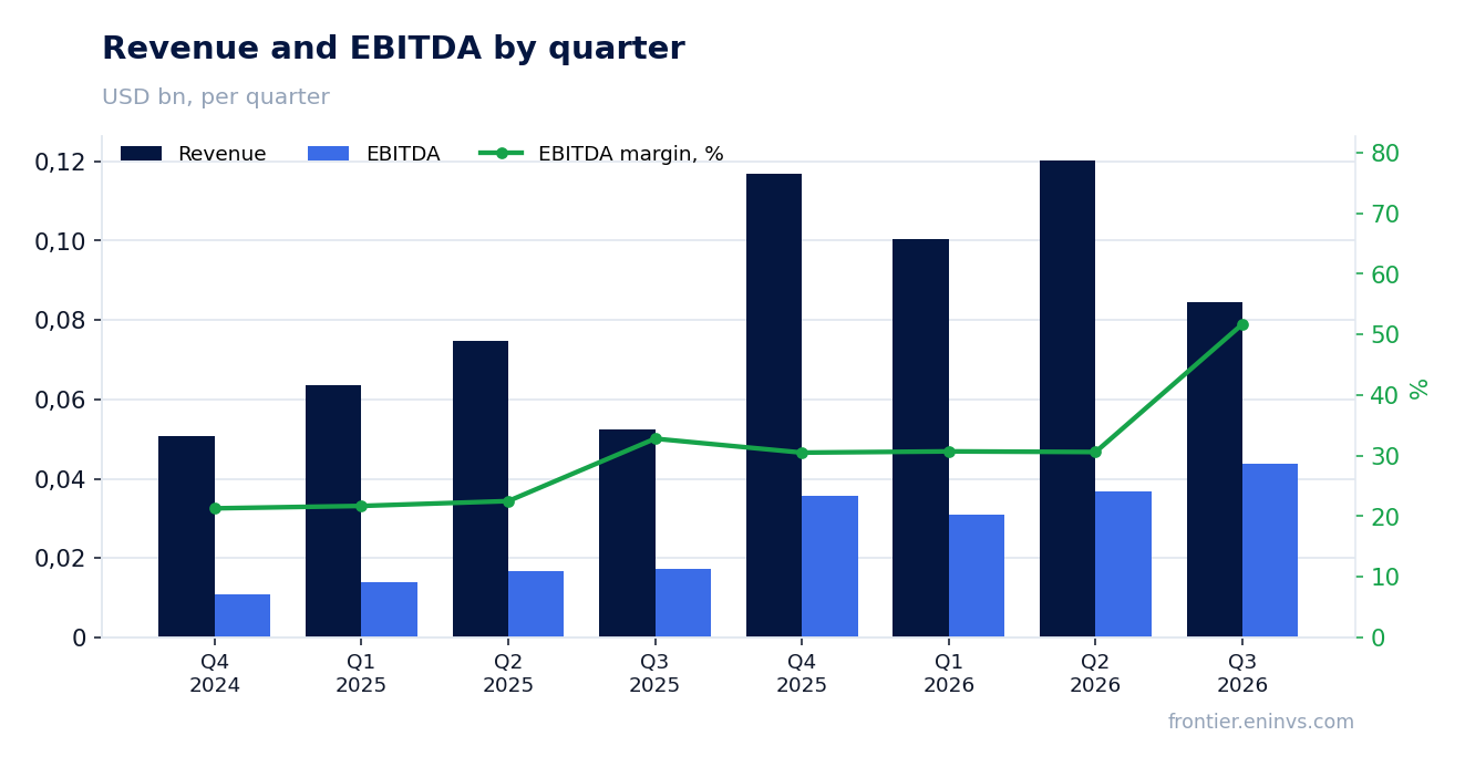 Revenue and EBITDA by quarter