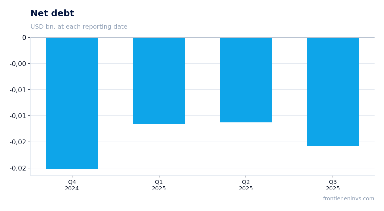 Net debt at reporting dates