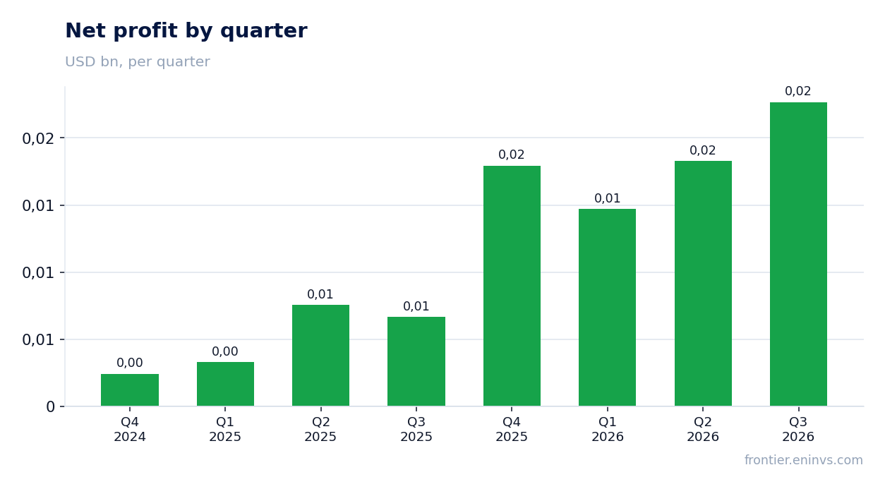 Net profit by quarter