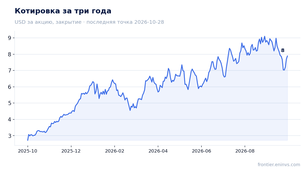 Котировка за три года